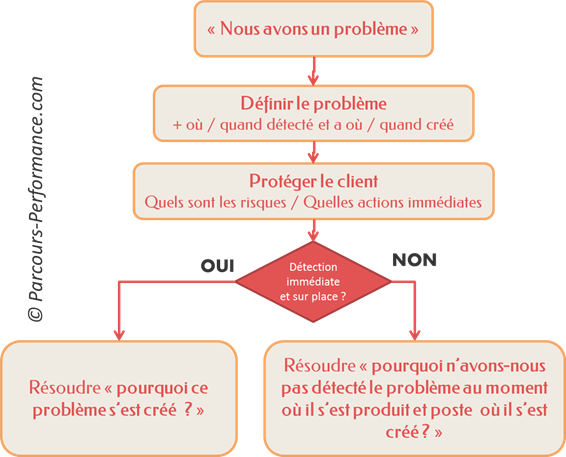 Comment réagir à un problème ?