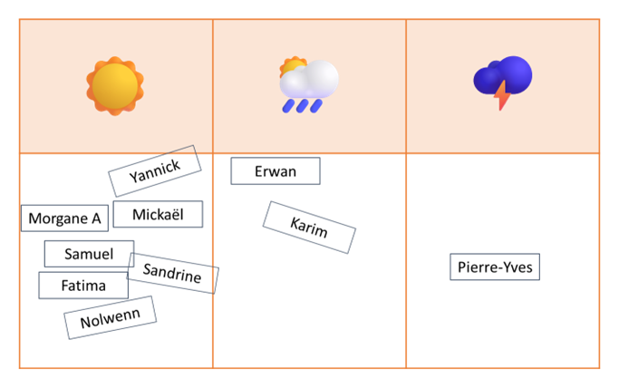 tableau de suivi "météo" de l'équipe