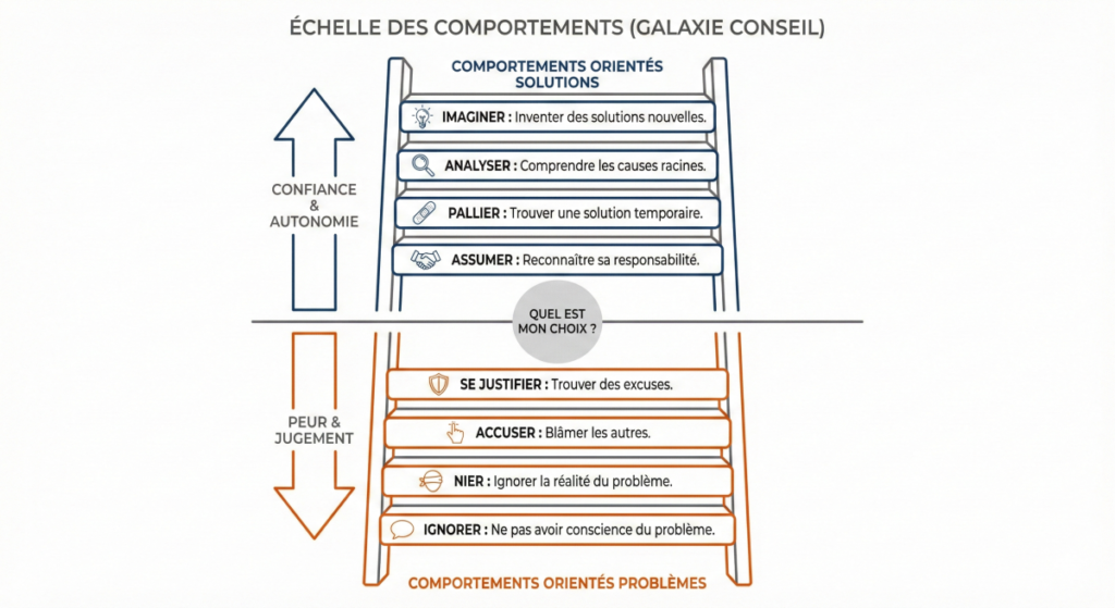 L'échelle des comportements, inspirée de celle de Galaxie Conseil